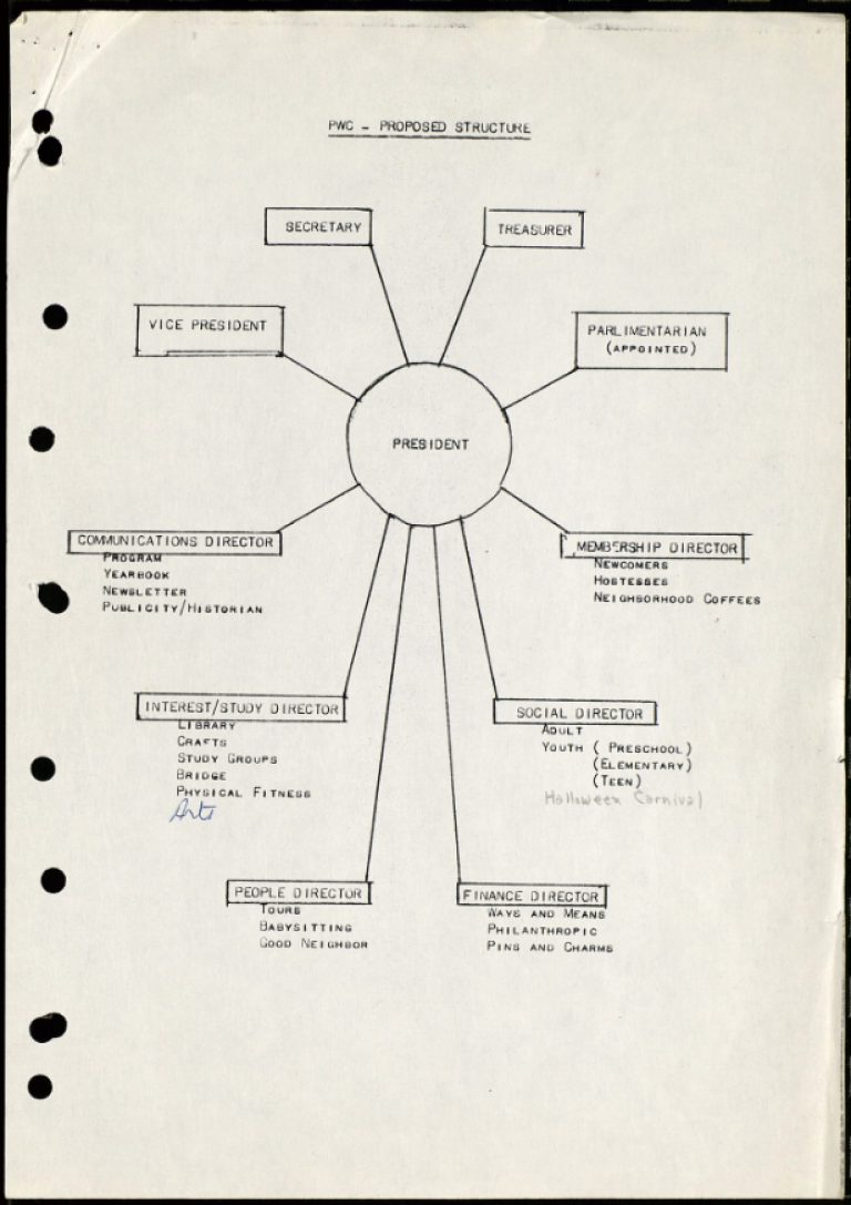 Organisasjonskart 1975-1980