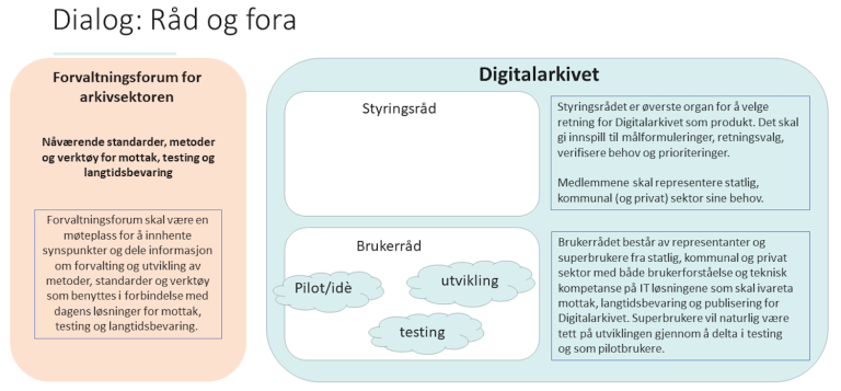 Digitalarkivet Dialog. Oversikt over råd og fora
