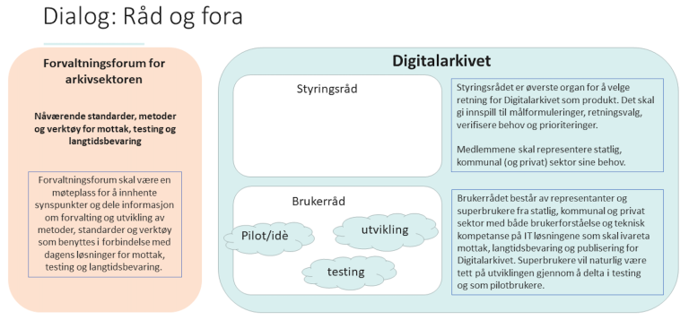 Digitalarkivet Dialog. Oversikt over råd og fora