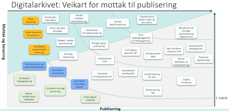 Digitalarkivet veikart for mottak til publisering