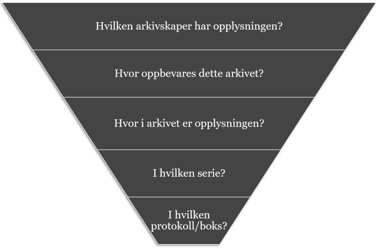 Illsutrasjon over arkivsøk: 1. Hvilken arkivskaper har opplysningen? 2. Hvor oppbevares dette arkivet? 3. Hvor i arkivet kan den aktuelle opplysningen være? 4. I hvilken serie skal jeg lete? 5. I hvilken protokoll eller arkivboks ligger dokumentet?