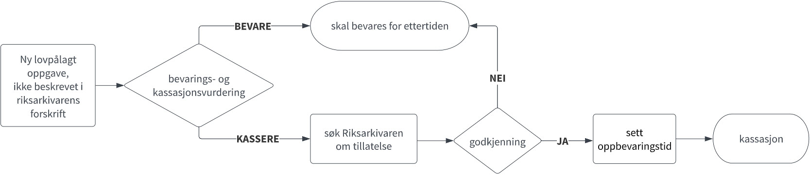 Flytskjema som illustrerer bevarings- og kassasjonsvurdering når kommuner og fylkeskommuner tildeles nye lovpålagte oppgaver.