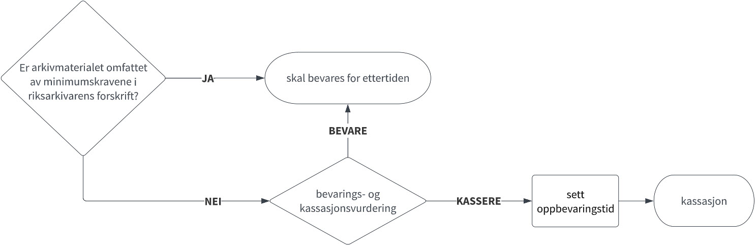 Flytskjema som illustrerer bevarings- og kassasjonsvurdering når arkivmateriale ikke omfattes av riksarkivarens forskrift.