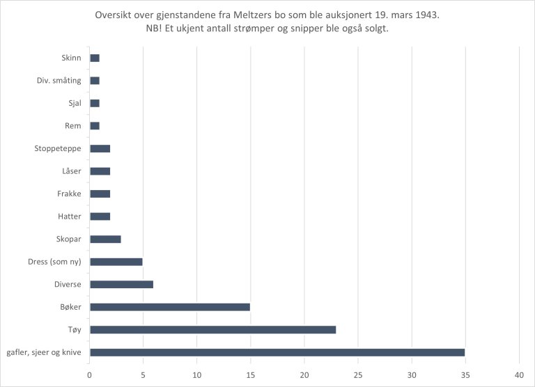 Meltzers bo 19.03.43