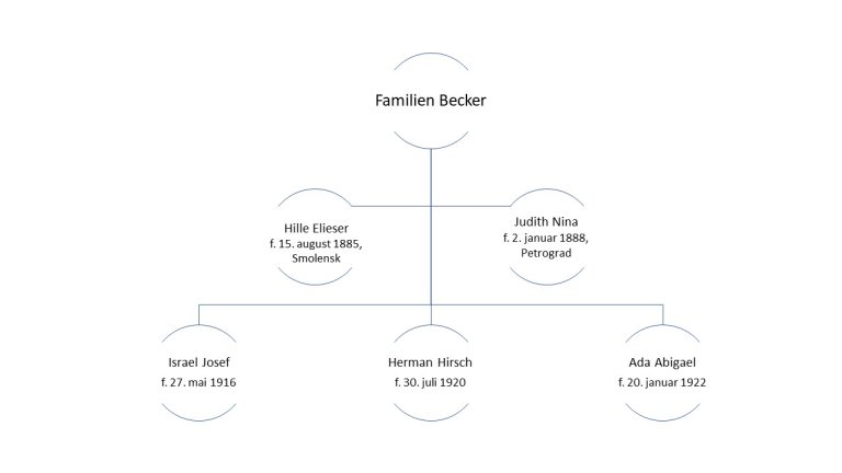 Familietre Becker.Nytt