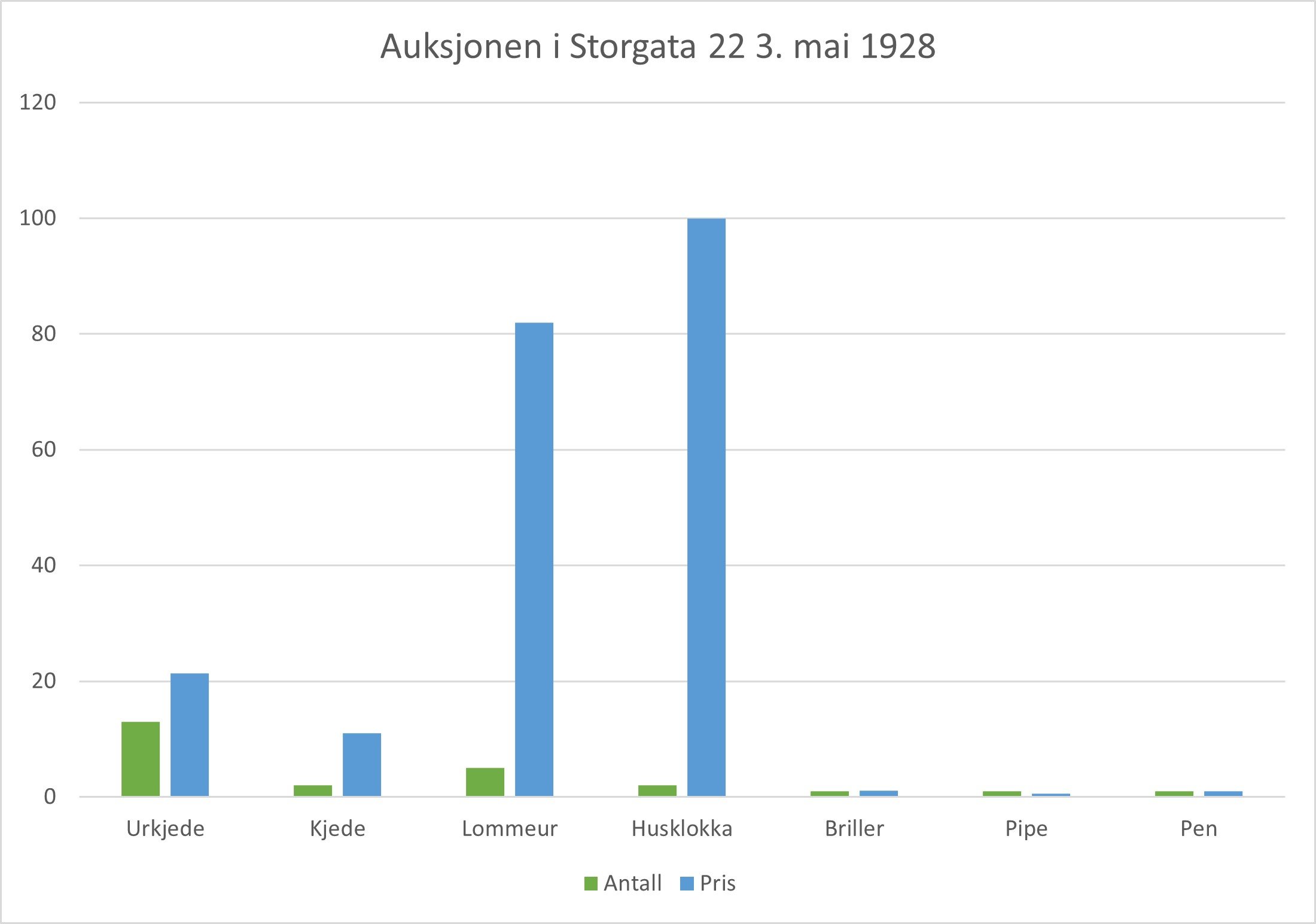 Auksjon 1928