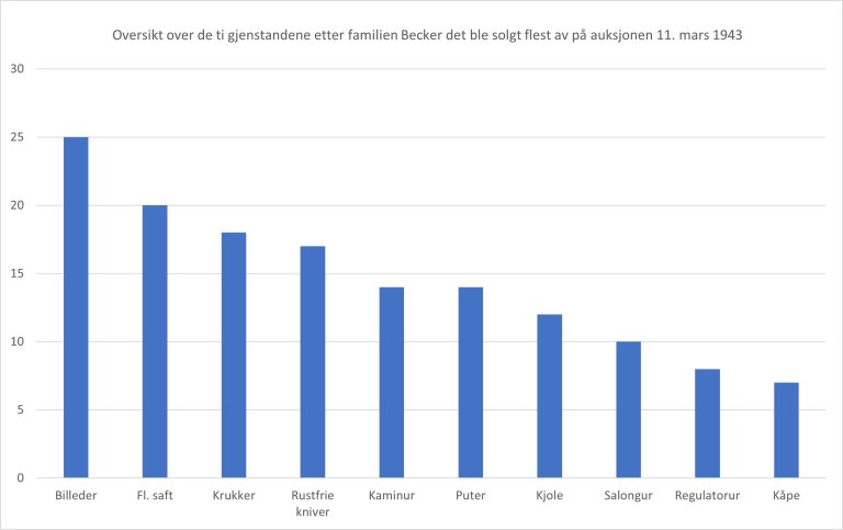 Gjenstander det ble solgt flest av 11. mars