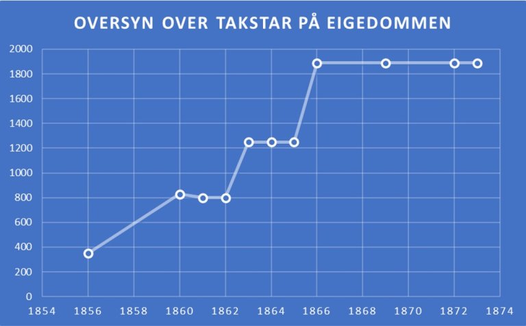 Oversyn likningsverdi eigedom