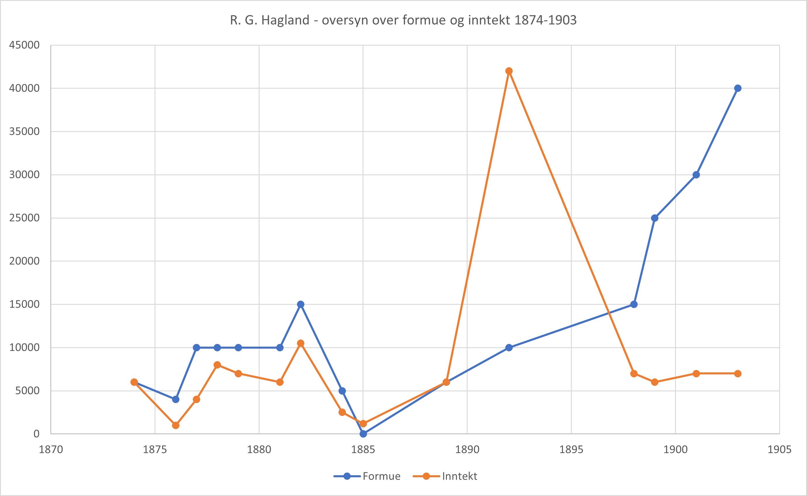 R. G. hagland_inntekt_formue_ny