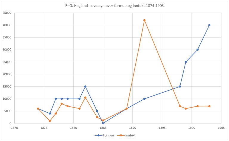 R. G. hagland_inntekt_formue_ny