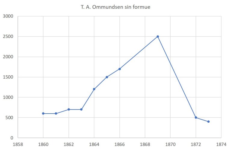 Formue T.A.O.