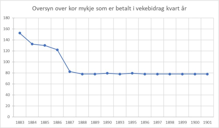 Tønnes Andreas vekebidrag