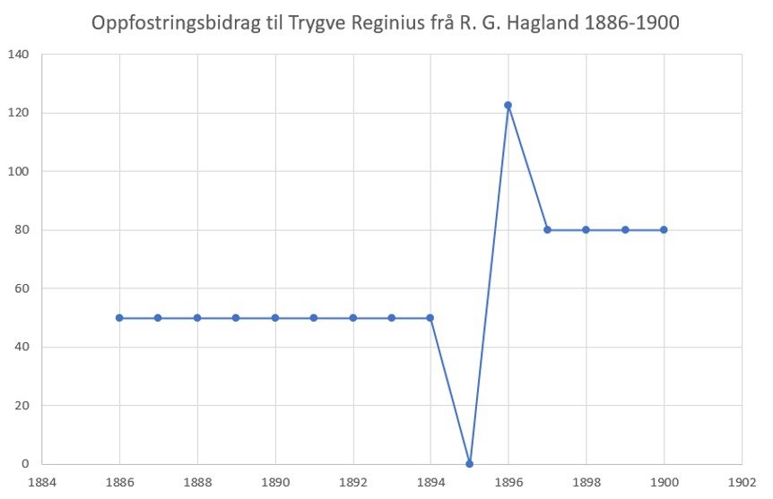 Hagland oppfostring