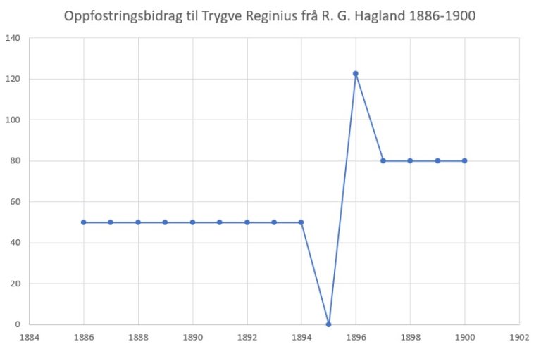 Hagland oppfostring