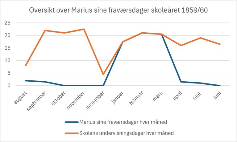 Marius sitt fravær 1859.jpg