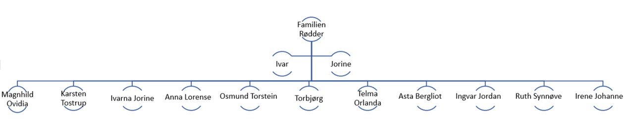 Stort familietre