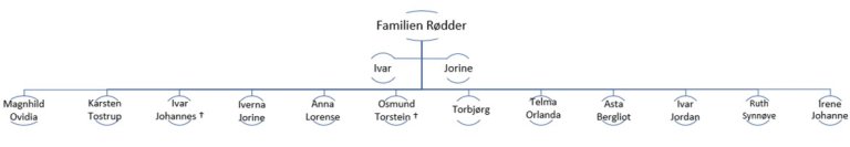 Hele familien Rødder_slektstre.jpg