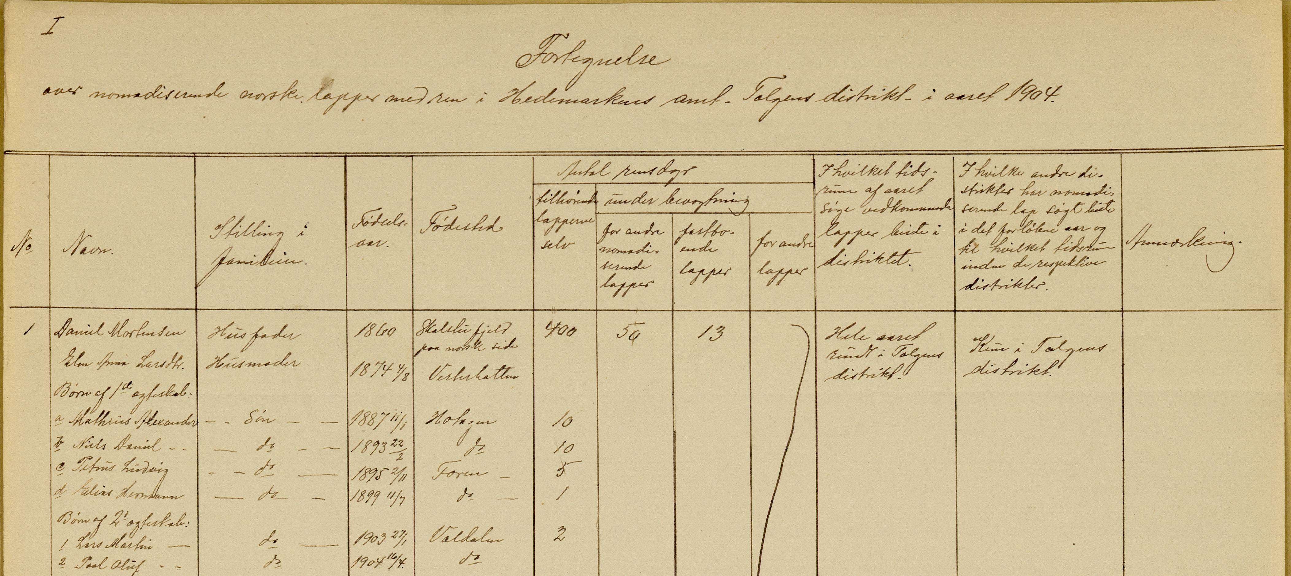 DanielMortenson og familie oppført i lappefortegnelse fra 1904. Fylkesmannen i Sør – Trøndelag, lappesaker. Statsarkivet i Trondheim