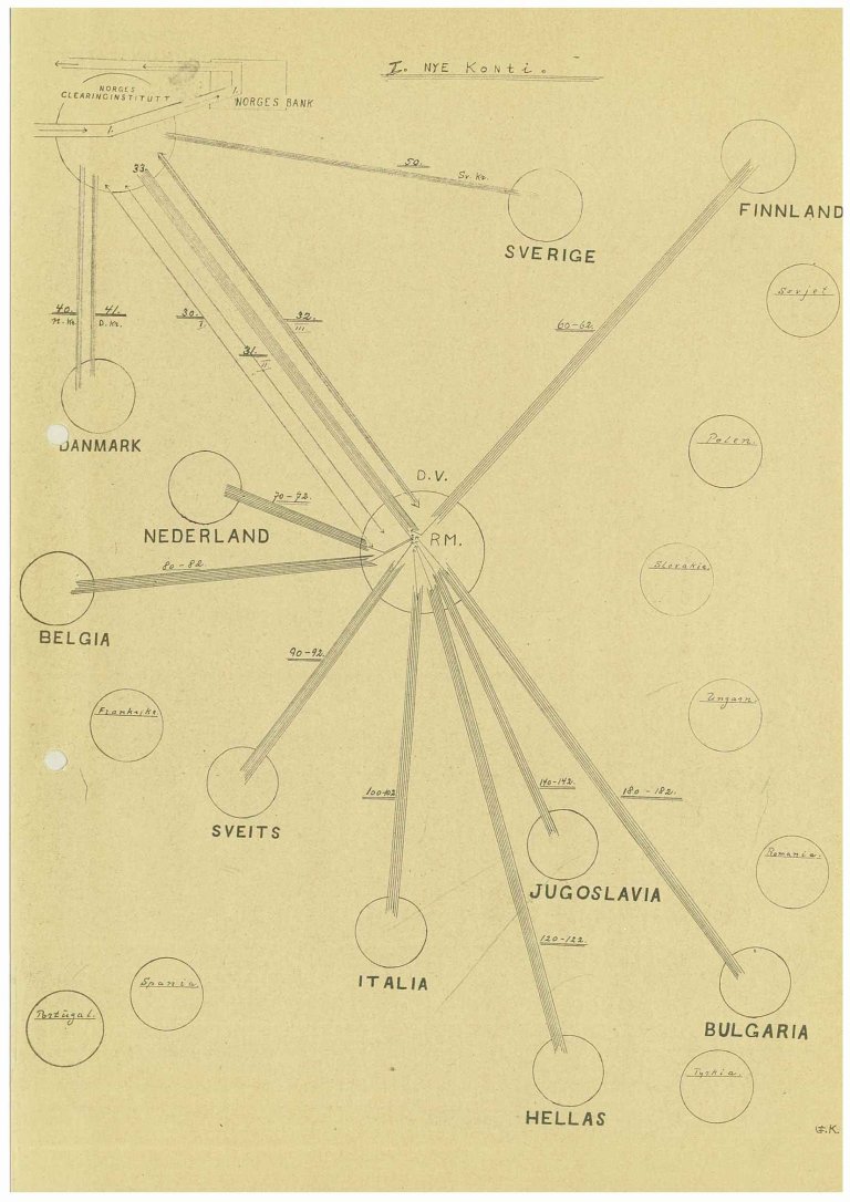 Okkupasjonsmakta ga løyve til direkte clearingavtalar berre med Sverige og Danmark. Oppgjera Noreg hadde med andre land måtte gå gjennom Deutsche Verrechnungskasse, som også blei kalla den tyske sentralclearinga. På denne illustrasjonen framstår Deutsche Verrechnungskasse som vevkjerringa i spindelvevet. S-3944 Norges Bank. Clearing- og valutaarkivet. Serie Da L0002 Mappe 2.