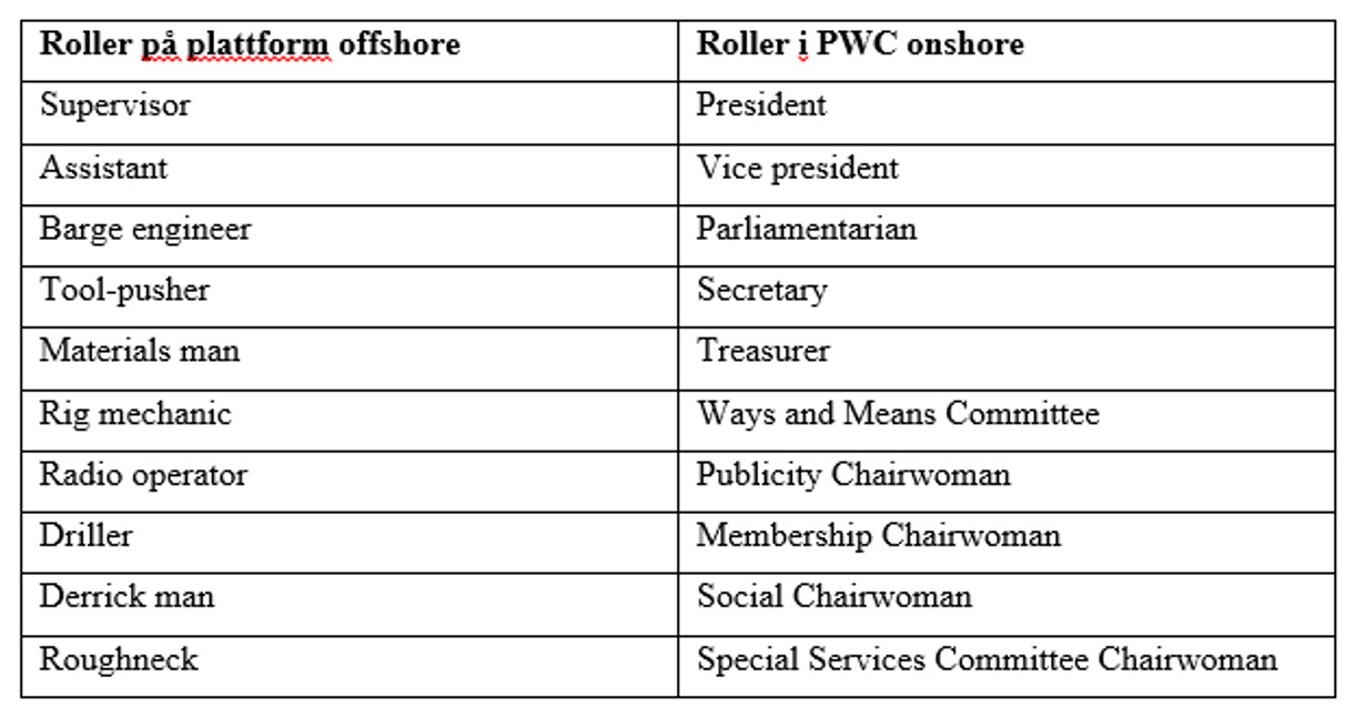 Tabell som viser roller i PWC og roller på plattform