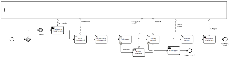 Figur: BPMN-modell