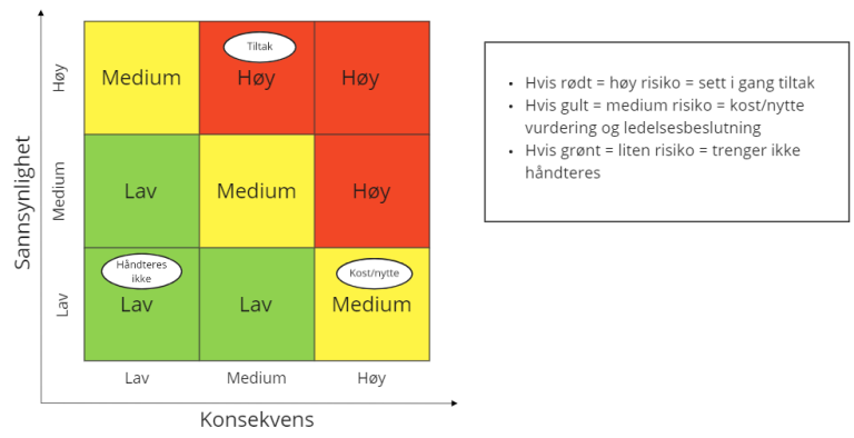 Figur 6 - risikomatrise