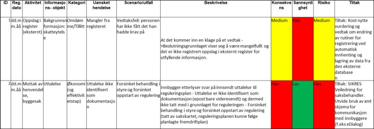 Figur 7 - eksempel på risikoregister som tabell