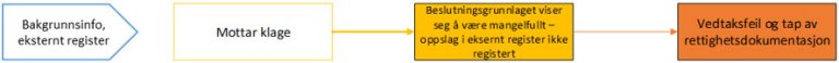 Figur 3 - eksempel på risikobeskrivelse