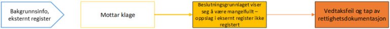 Figur 3 - eksempel på risikobeskrivelse