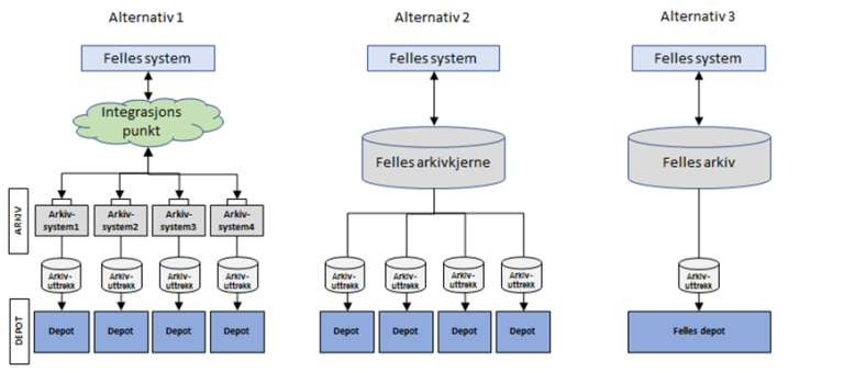 Figur som illustrerer de tre alternative måtene å organisere arkiv, avlevering og deponering i felles saksbehandlingssystemer.